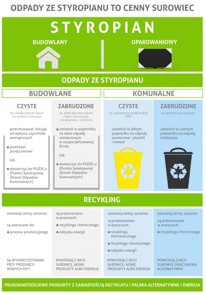 Informacja o postępowaniu z odpadami styropianu