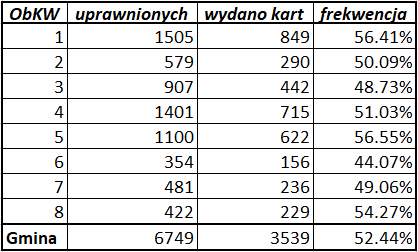 Frekwencja 17:00 (52,44)