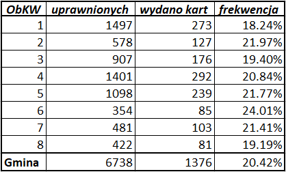 Frekwencja 12:00 (20,42