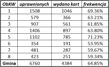 Frekwencja w gminie (64,85)