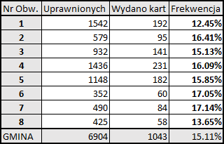 Frekwencja 12:00, Obw 1 12.45%, Obw 2 16.41%, Obw 3 15.13%, Obw 4 16.09%, Obw 5 15.85%, Obw 6 17.05%, Obw 7 17.14%, Obw 8...